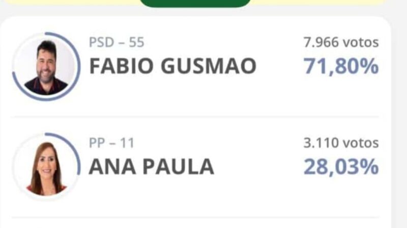 Com a maior votação da história política de Itarantim prefeito Fábio Gusmão é reeleito.