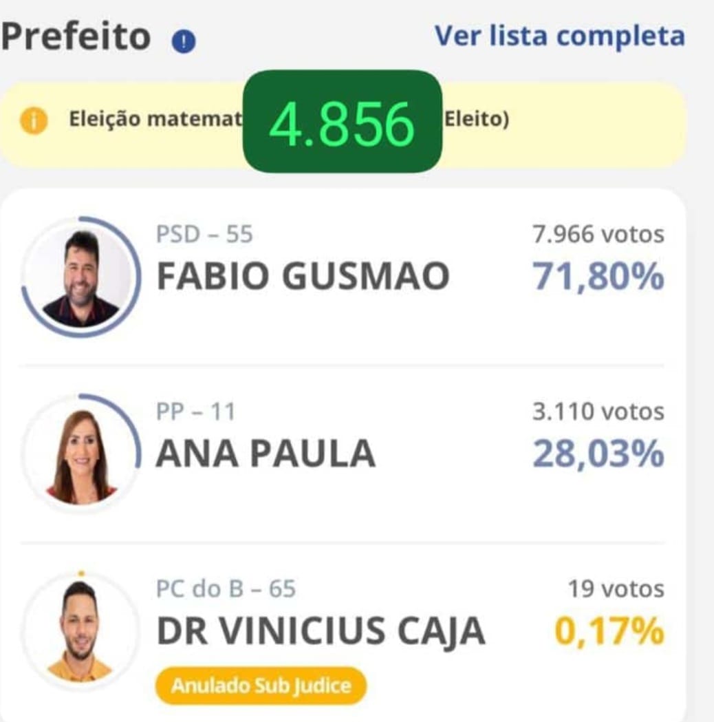 Com a maior votação da história política de Itarantim prefeito Fábio Gusmão é reeleito.